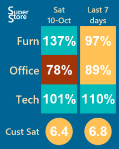 Sample Sales Performance for SuperStore 2